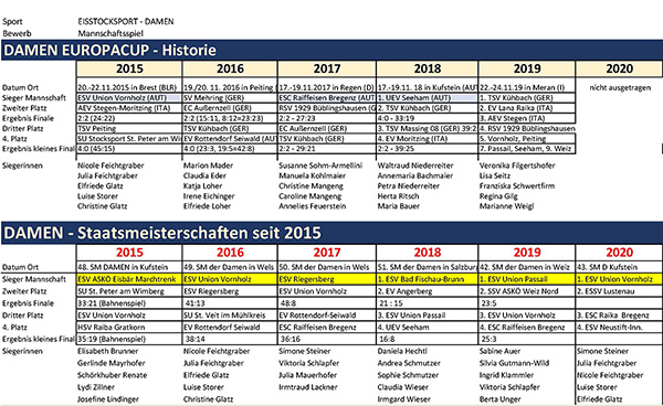 tl_files/aaa_Galerien/001_BILDER/9985 Eisstocksport 2021 2022/19.11.21 EUROPACUP DAMEN Peiting/EUROPACUP und SM Statistik 2015 bis 2020 DAMEN 600px br.jpg
